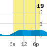 Lower Anchorage tide chart for Monday, May 19, 2025