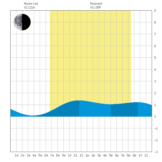 Lower Anchorage tide chart for Tuesday, May 20, 2025