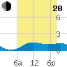 Lower Anchorage tide chart for Tuesday, May 20, 2025