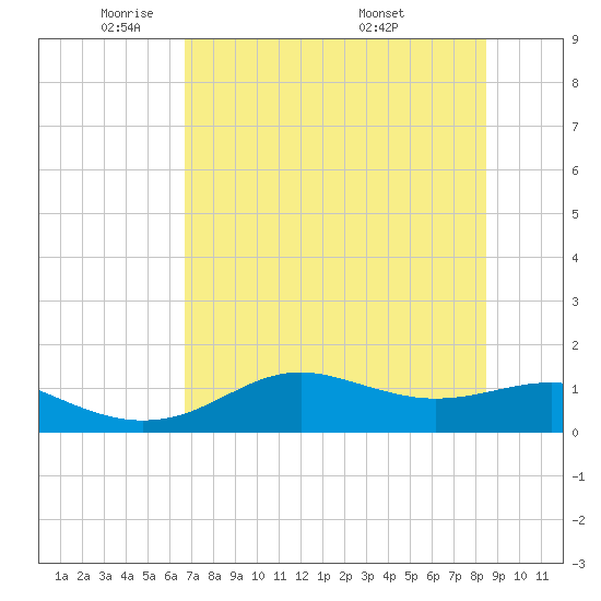 Lower Anchorage tide chart for Wednesday, May 21, 2025