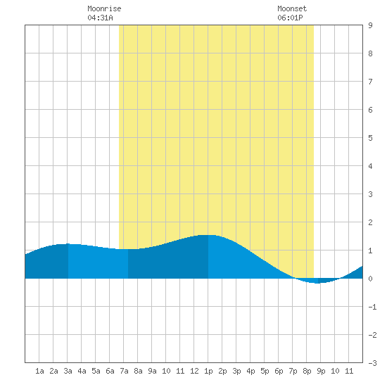 Lower Anchorage tide chart for Saturday, May 24, 2025