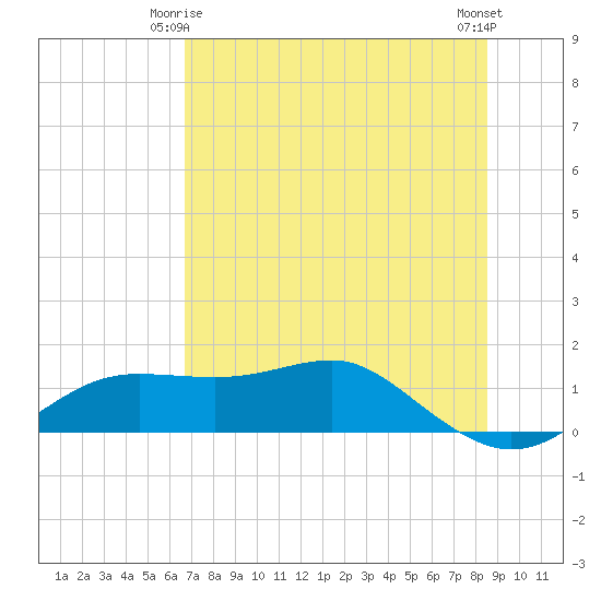 Lower Anchorage tide chart for Sunday, May 25, 2025