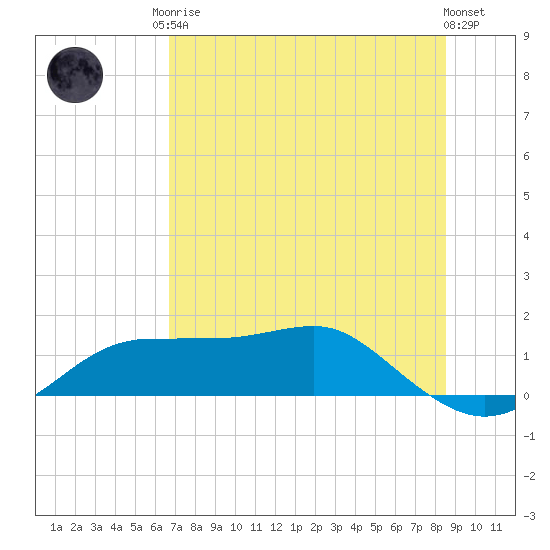 Lower Anchorage tide chart for Monday, May 26, 2025