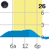 Lower Anchorage tide chart for Monday, May 26, 2025