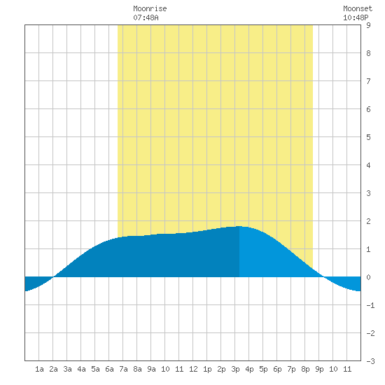 Lower Anchorage tide chart for Wednesday, May 28, 2025