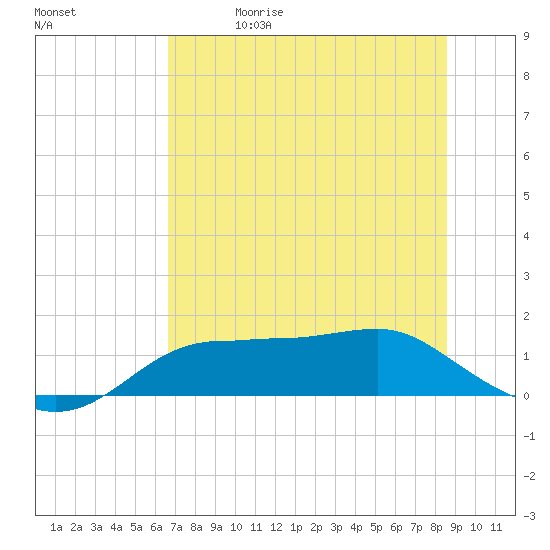 Lower Anchorage tide chart for Friday, May 30, 2025