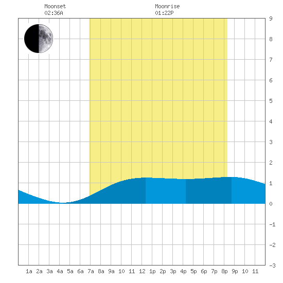 Lower Anchorage tide chart for Sunday, May 4, 2025