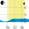 Lower Anchorage tide chart for Sunday, May 4, 2025