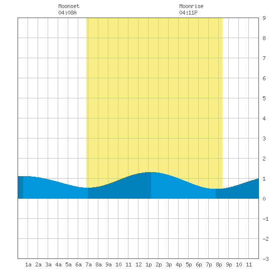 Lower Anchorage tide chart for Wednesday, May 7, 2025