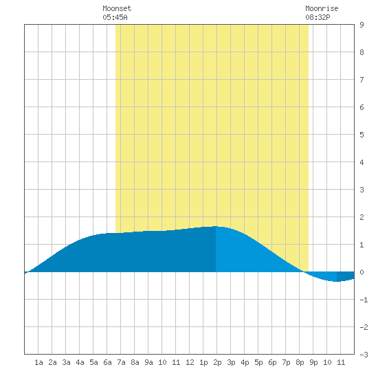 Lower Anchorage tide chart for Tuesday, June 10, 2025