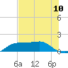 Lower Anchorage tide chart for Tuesday, June 10, 2025