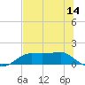 Lower Anchorage tide chart for Saturday, June 14, 2025