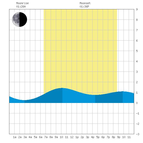 Lower Anchorage tide chart for Wednesday, June 18, 2025