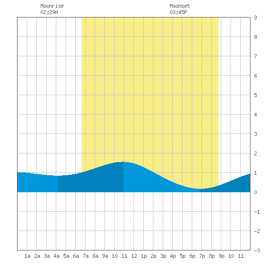 Lower Anchorage tide chart for Friday, June 20, 2025