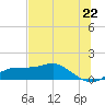 Lower Anchorage tide chart for Sunday, June 22, 2025
