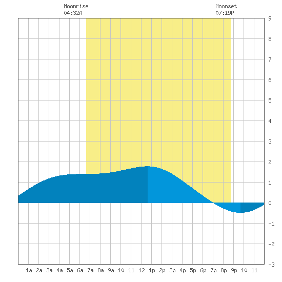 Lower Anchorage tide chart for Monday, June 23, 2025