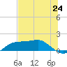 Lower Anchorage tide chart for Tuesday, June 24, 2025