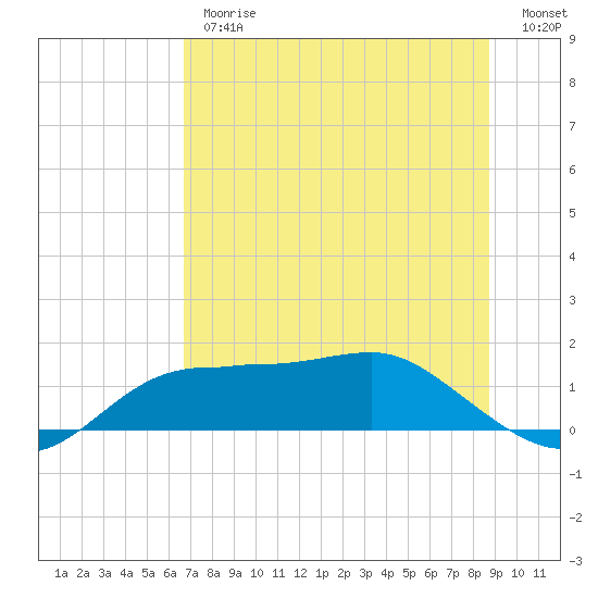 Lower Anchorage tide chart for Thursday, June 26, 2025