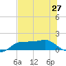 Lower Anchorage tide chart for Friday, June 27, 2025