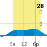 Lower Anchorage tide chart for Saturday, June 28, 2025