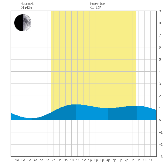 Lower Anchorage tide chart for Monday, June 2, 2025