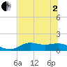 Lower Anchorage tide chart for Monday, June 2, 2025
