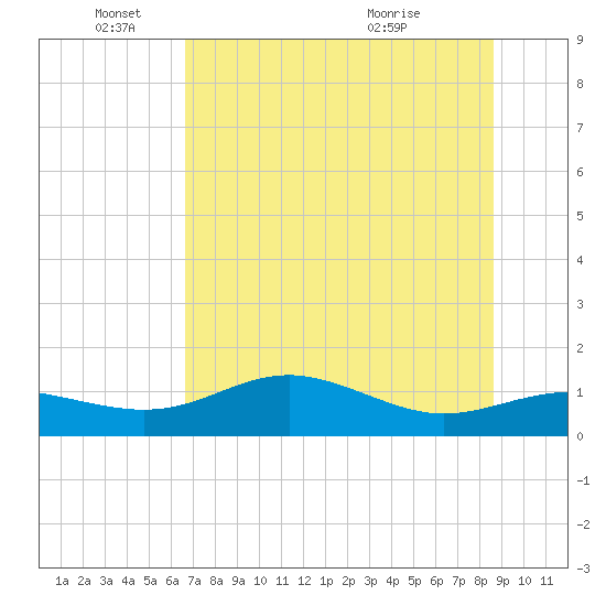 Lower Anchorage tide chart for Wednesday, June 4, 2025
