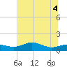 Lower Anchorage tide chart for Wednesday, June 4, 2025