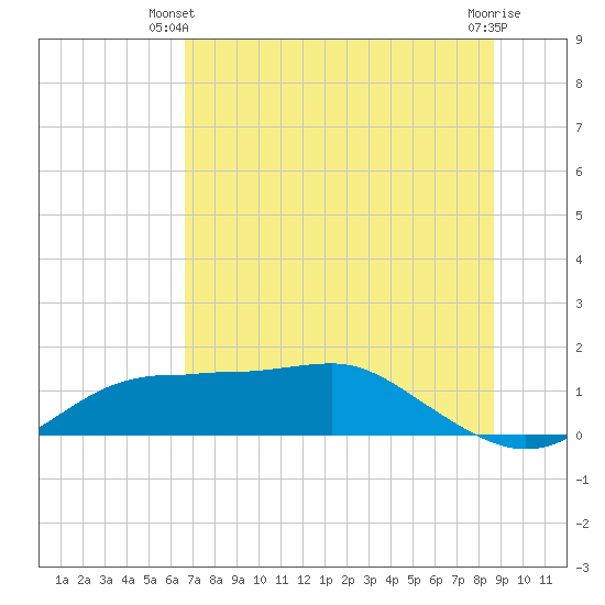 Lower Anchorage tide chart for Monday, June 9, 2025