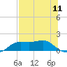 Lower Anchorage tide chart for Friday, July 11, 2025