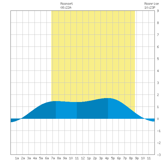 Lower Anchorage tide chart for Saturday, July 12, 2025