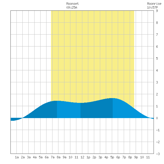 Lower Anchorage tide chart for Sunday, July 13, 2025