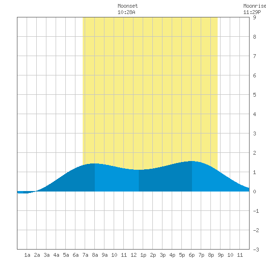 Lower Anchorage tide chart for Monday, July 14, 2025