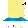 Lower Anchorage tide chart for Monday, July 14, 2025