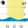 Lower Anchorage tide chart for Thursday, July 17, 2025