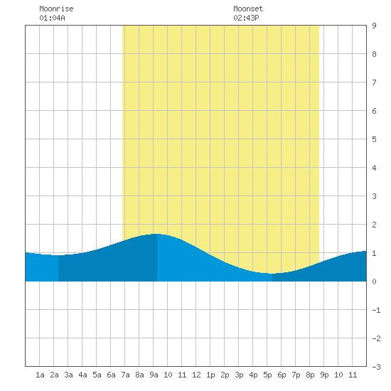 Lower Anchorage tide chart for Friday, July 18, 2025