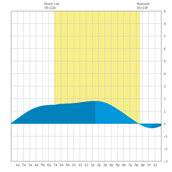 Lower Anchorage tide chart for Wednesday, July 23, 2025