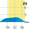 Lower Anchorage tide chart for Wednesday, July 23, 2025