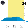 Lower Anchorage tide chart for Thursday, July 24, 2025