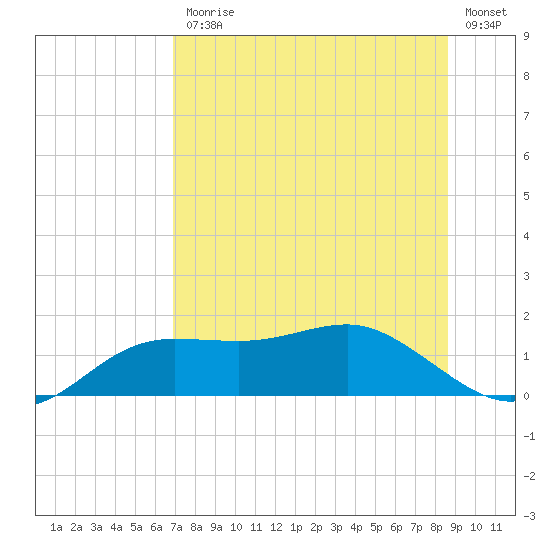 Lower Anchorage tide chart for Friday, July 25, 2025