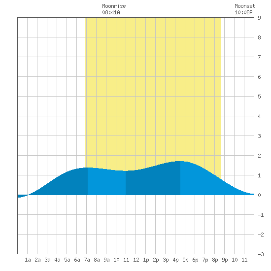 Lower Anchorage tide chart for Saturday, July 26, 2025