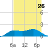Lower Anchorage tide chart for Saturday, July 26, 2025