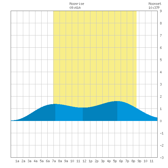 Lower Anchorage tide chart for Sunday, July 27, 2025