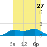 Lower Anchorage tide chart for Sunday, July 27, 2025