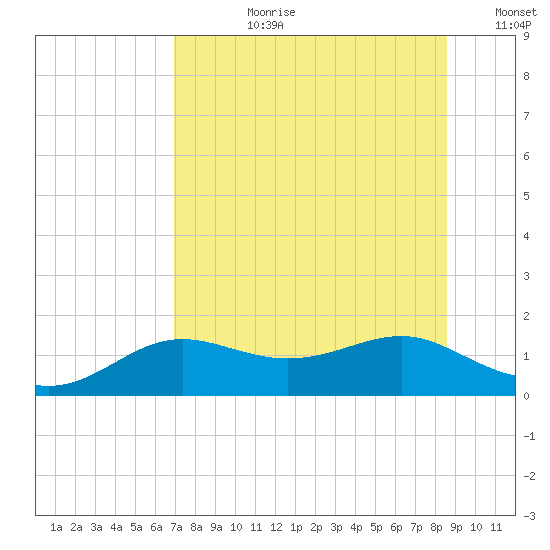 Lower Anchorage tide chart for Monday, July 28, 2025