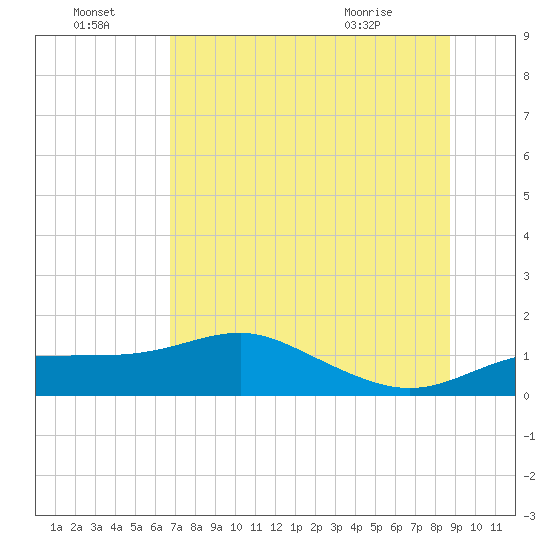 Lower Anchorage tide chart for Friday, July 4, 2025