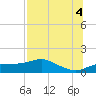 Lower Anchorage tide chart for Friday, July 4, 2025