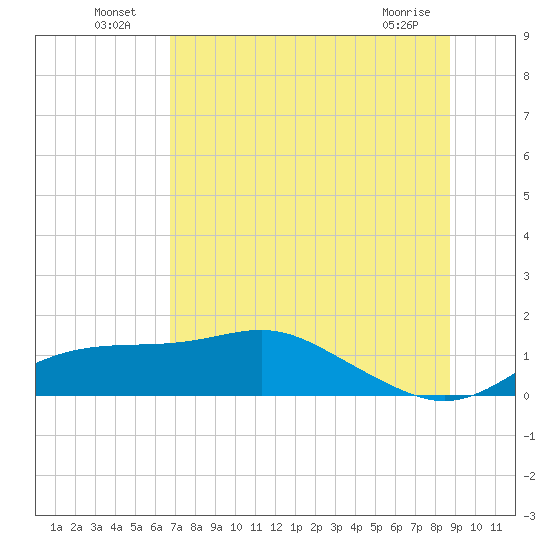Lower Anchorage tide chart for Sunday, July 6, 2025