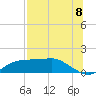 Lower Anchorage tide chart for Tuesday, July 8, 2025