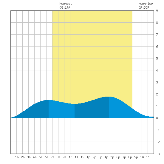 Lower Anchorage tide chart for Sunday, August 10, 2025